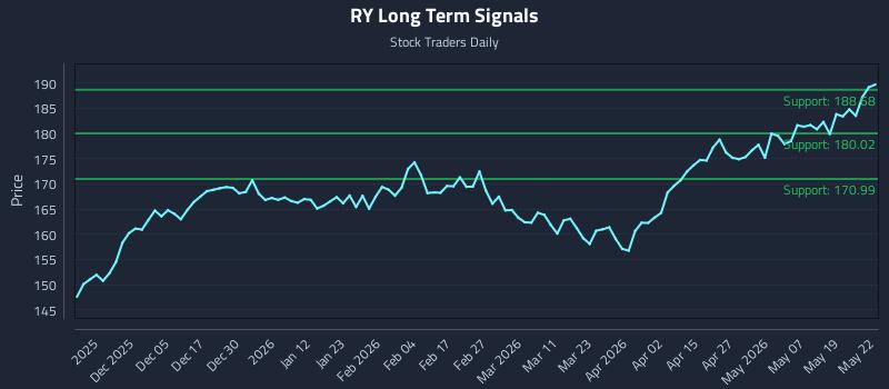 RY Long Term Analysis for May 26 2026 RY Long Term Analysis for May 26 2026