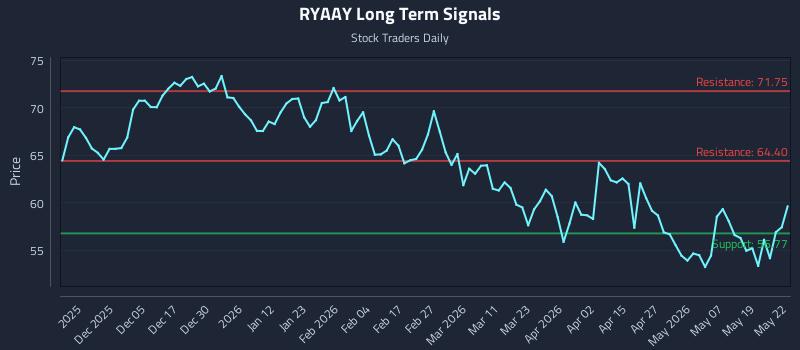 RYAAY Long Term Analysis for May 26 2026