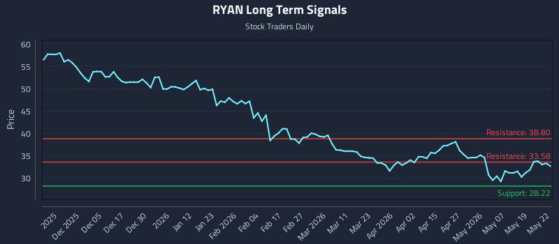 RYAN Long Term Analysis for May 26 2026 RYAN Long Term Analysis for May 26 2026