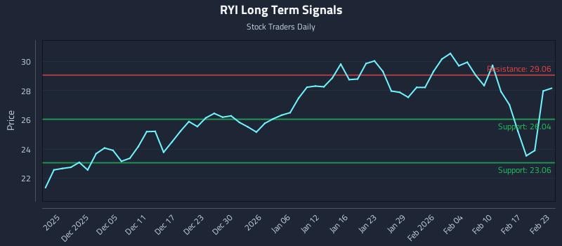RYI Long Term Analysis for May 26 2026 RYI Long Term Analysis for May 26 2026