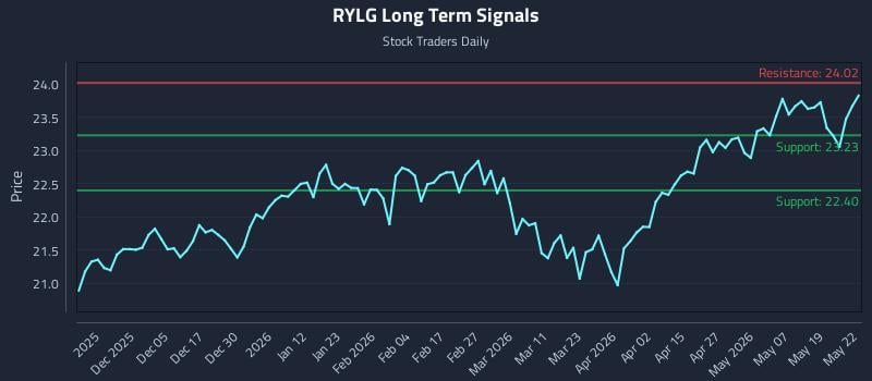 RYLG Long Term Analysis for May 26 2026 RYLG Long Term Analysis for May 26 2026