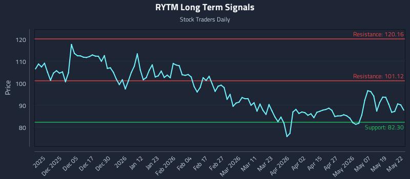 RYTM Long Term Analysis for May 26 2026 RYTM Long Term Analysis for May 26 2026