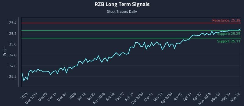 RZB Long Term Analysis for May 26 2026 RZB Long Term Analysis for May 26 2026