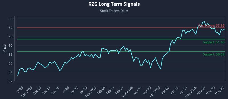 RZG Long Term Analysis for May 26 2026 RZG Long Term Analysis for May 26 2026