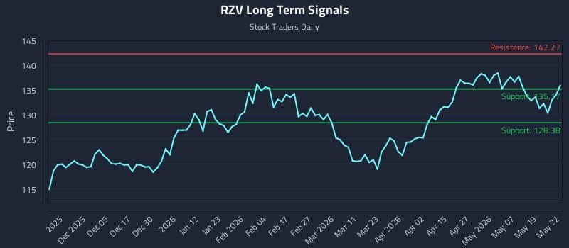 RZV Long Term Analysis for May 26 2026