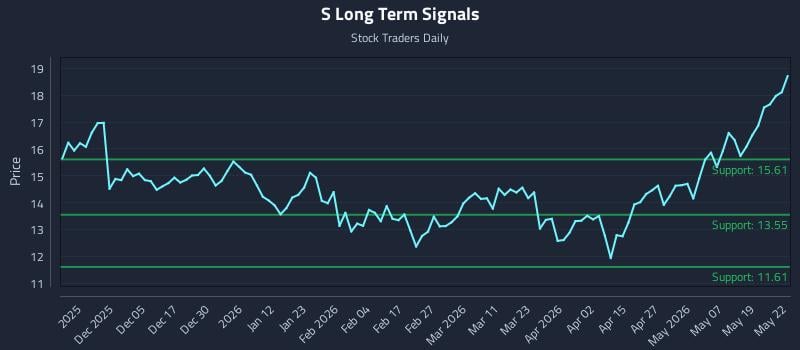 S Long Term Analysis for May 26 2026 S Long Term Analysis for May 26 2026