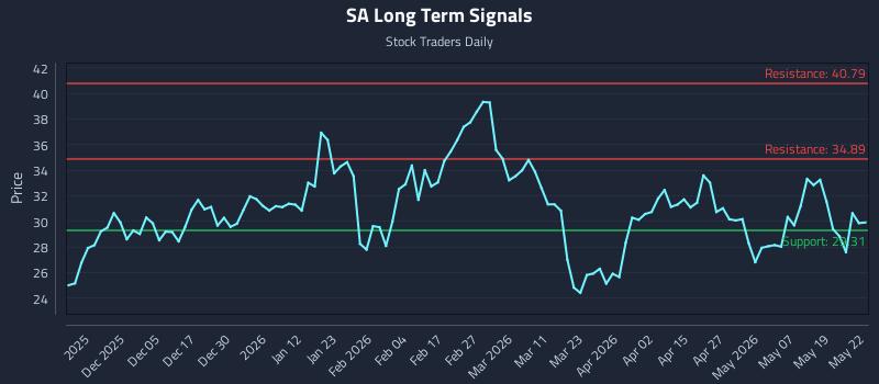 SA Long Term Analysis for May 26 2026 SA Long Term Analysis for May 26 2026