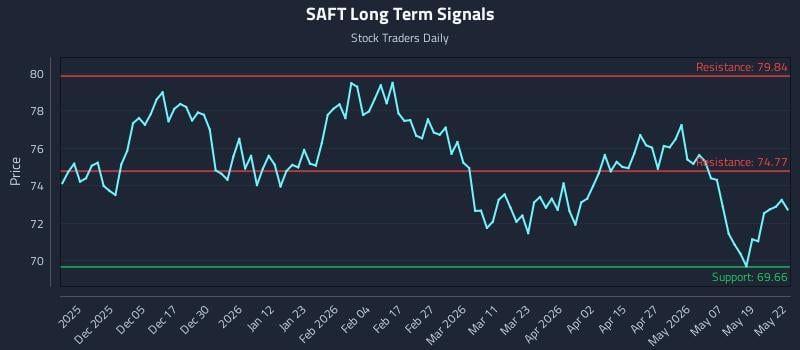 SAFT Long Term Analysis for May 26 2026 SAFT Long Term Analysis for May 26 2026