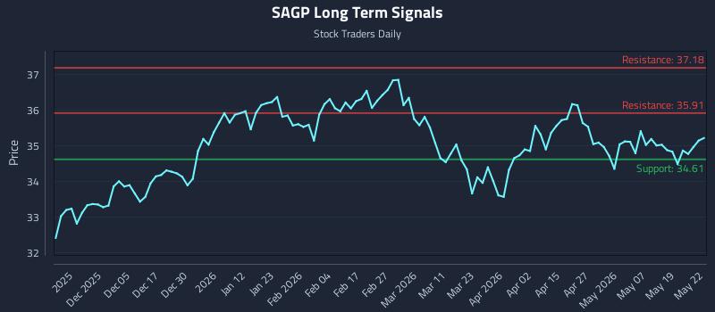 SAGP Long Term Analysis for May 26 2026