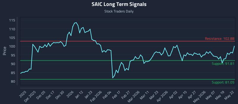 SAIC Long Term Analysis for May 26 2026 SAIC Long Term Analysis for May 26 2026