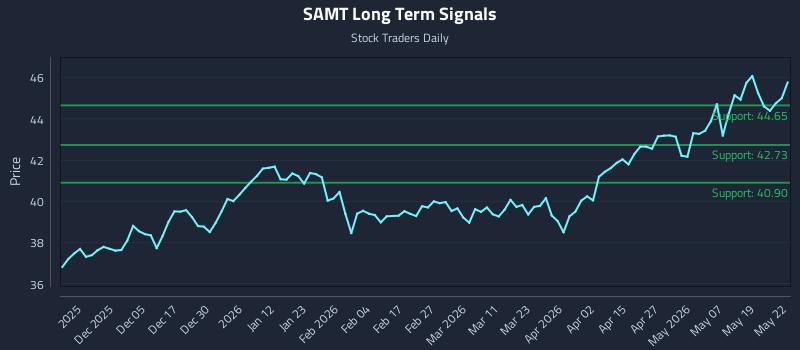 SAMT Long Term Analysis for May 26 2026