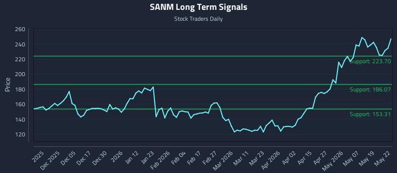 SANM Long Term Analysis for May 26 2026