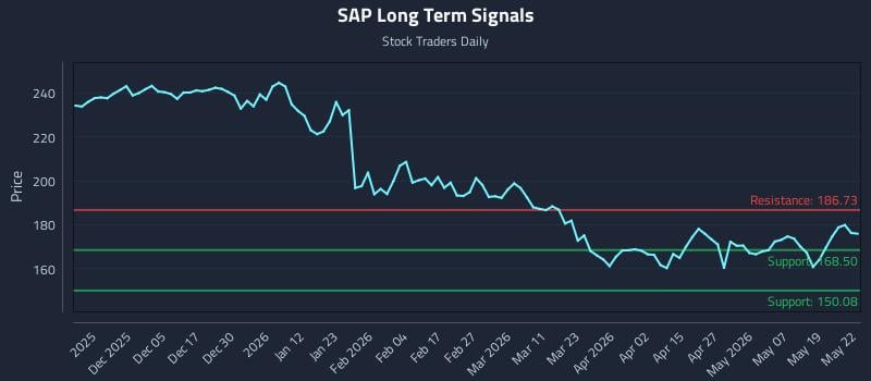 SAP Long Term Analysis for May 26 2026