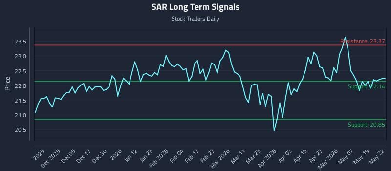 SAR Long Term Analysis for May 26 2026