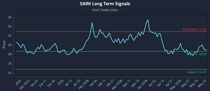 SARK Long Term Analysis for May 26 2026