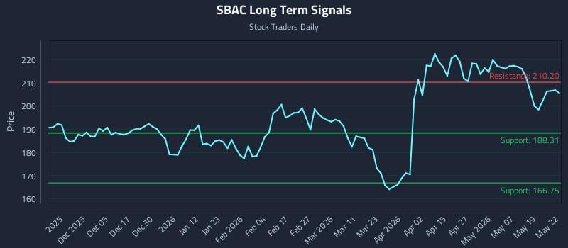 SBAC Long Term Analysis for May 26 2026