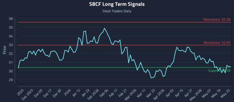 SBCF Long Term Analysis for May 26 2026 SBCF Long Term Analysis for May 26 2026