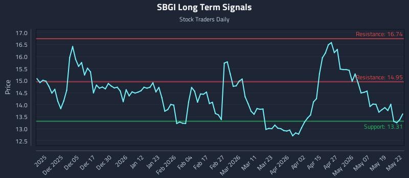 SBGI Long Term Analysis for May 26 2026