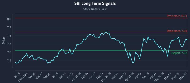 SBI Long Term Analysis for May 26 2026