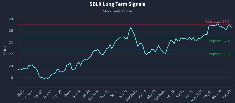 SBLK Long Term Analysis for May 26 2026