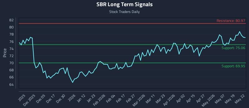 SBR Long Term Analysis for May 26 2026 SBR Long Term Analysis for May 26 2026