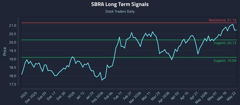 SBRA Long Term Analysis for May 26 2026 SBRA Long Term Analysis for May 26 2026