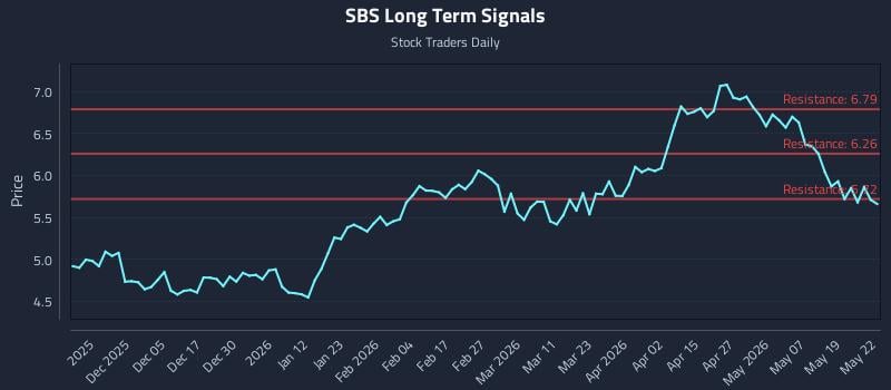 SBS Long Term Analysis for May 26 2026 SBS Long Term Analysis for May 26 2026