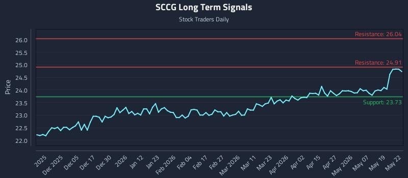 SCCG Long Term Analysis for May 26 2026 SCCG Long Term Analysis for May 26 2026