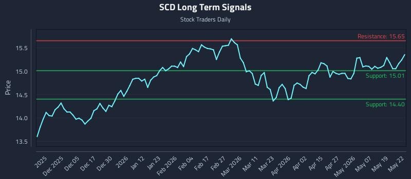 SCD Long Term Analysis for May 26 2026