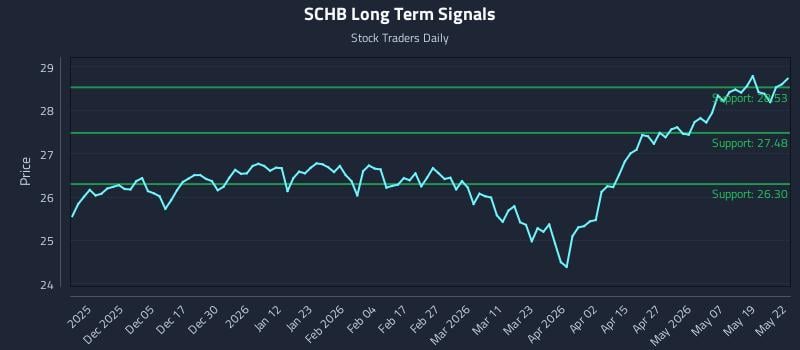 SCHB Long Term Analysis for May 26 2026 SCHB Long Term Analysis for May 26 2026