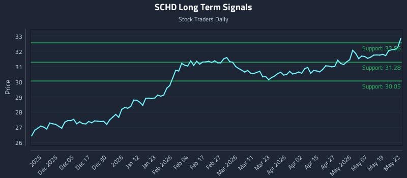 SCHD Long Term Analysis for May 26 2026 SCHD Long Term Analysis for May 26 2026
