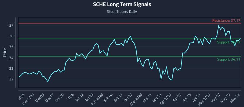 SCHE Long Term Analysis for May 26 2026