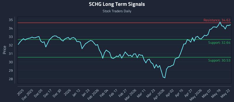 SCHG Long Term Analysis for May 26 2026