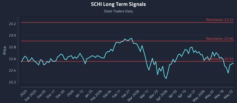 SCHI Long Term Analysis for May 26 2026 SCHI Long Term Analysis for May 26 2026