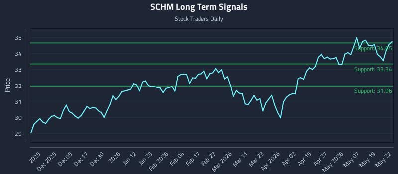 SCHM Long Term Analysis for May 26 2026