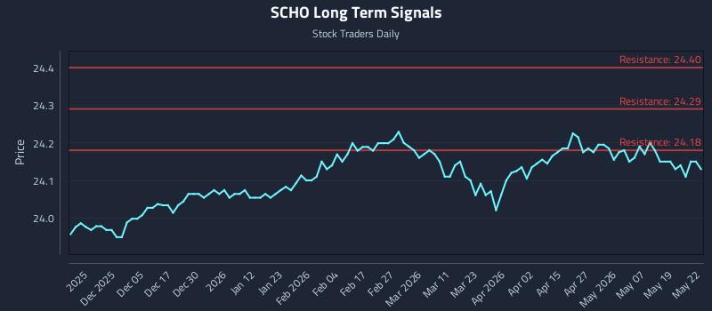 SCHO Long Term Analysis for May 26 2026