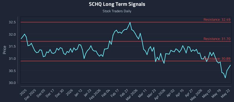 SCHQ Long Term Analysis for May 26 2026 SCHQ Long Term Analysis for May 26 2026
