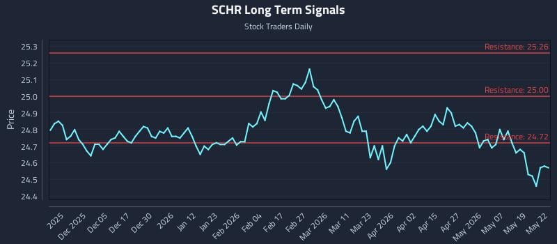 SCHR Long Term Analysis for May 26 2026