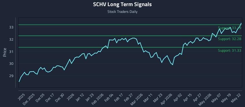 SCHV Long Term Analysis for May 26 2026