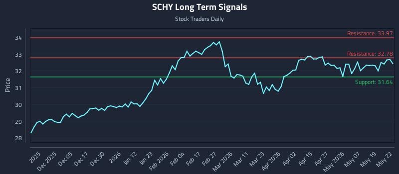 SCHY Long Term Analysis for May 26 2026 SCHY Long Term Analysis for May 26 2026
