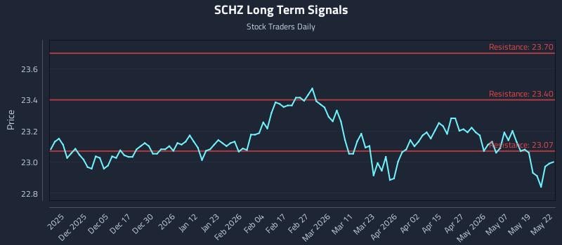 SCHZ Long Term Analysis for May 26 2026