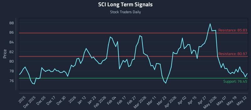 SCI Long Term Analysis for May 26 2026 SCI Long Term Analysis for May 26 2026