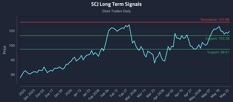 SCJ Long Term Analysis for May 26 2026 SCJ Long Term Analysis for May 26 2026