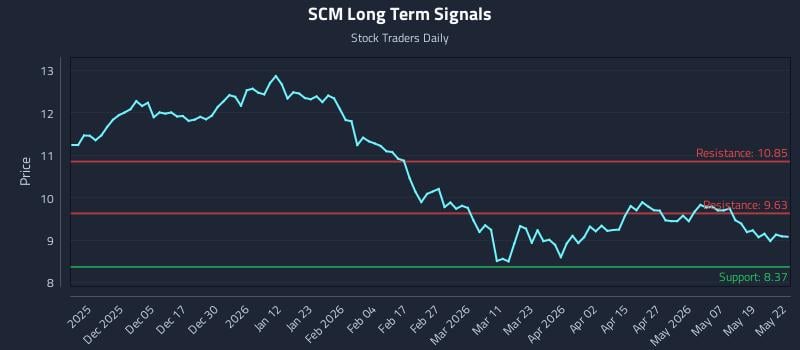SCM Long Term Analysis for May 26 2026 SCM Long Term Analysis for May 26 2026