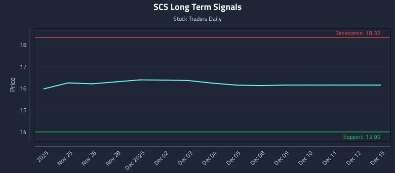 SCS Long Term Analysis for May 26 2026
