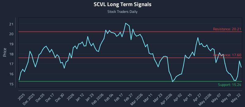 SCVL Long Term Analysis for May 26 2026 SCVL Long Term Analysis for May 26 2026