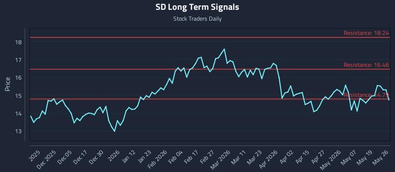SD Long Term Analysis for May 26 2026 SD Long Term Analysis for May 26 2026