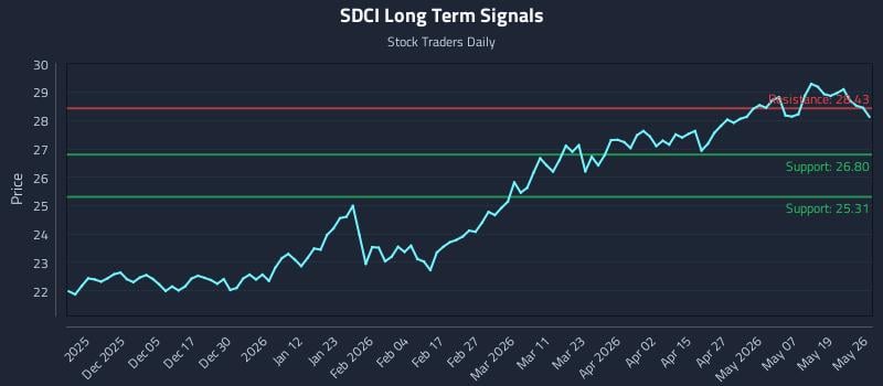 SDCI Long Term Analysis for May 26 2026 SDCI Long Term Analysis for May 26 2026