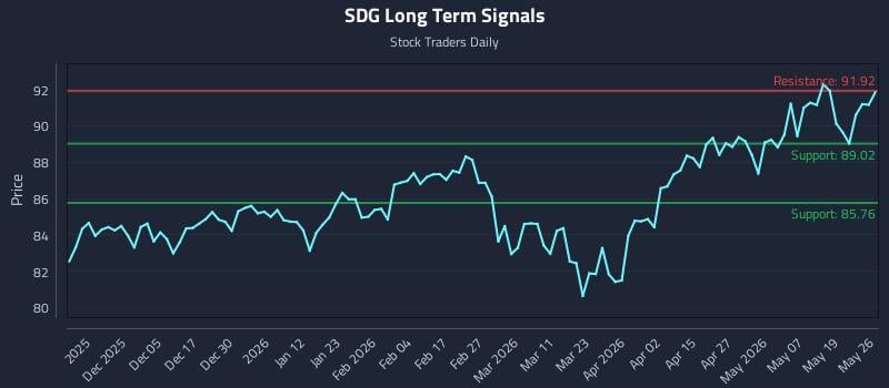 SDG Long Term Analysis for May 26 2026