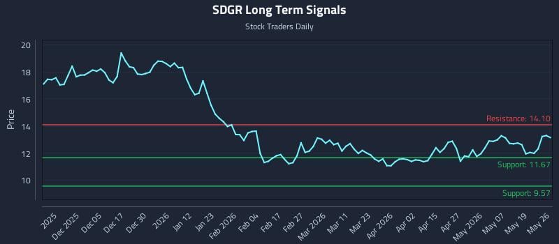 SDGR Long Term Analysis for May 26 2026 SDGR Long Term Analysis for May 26 2026